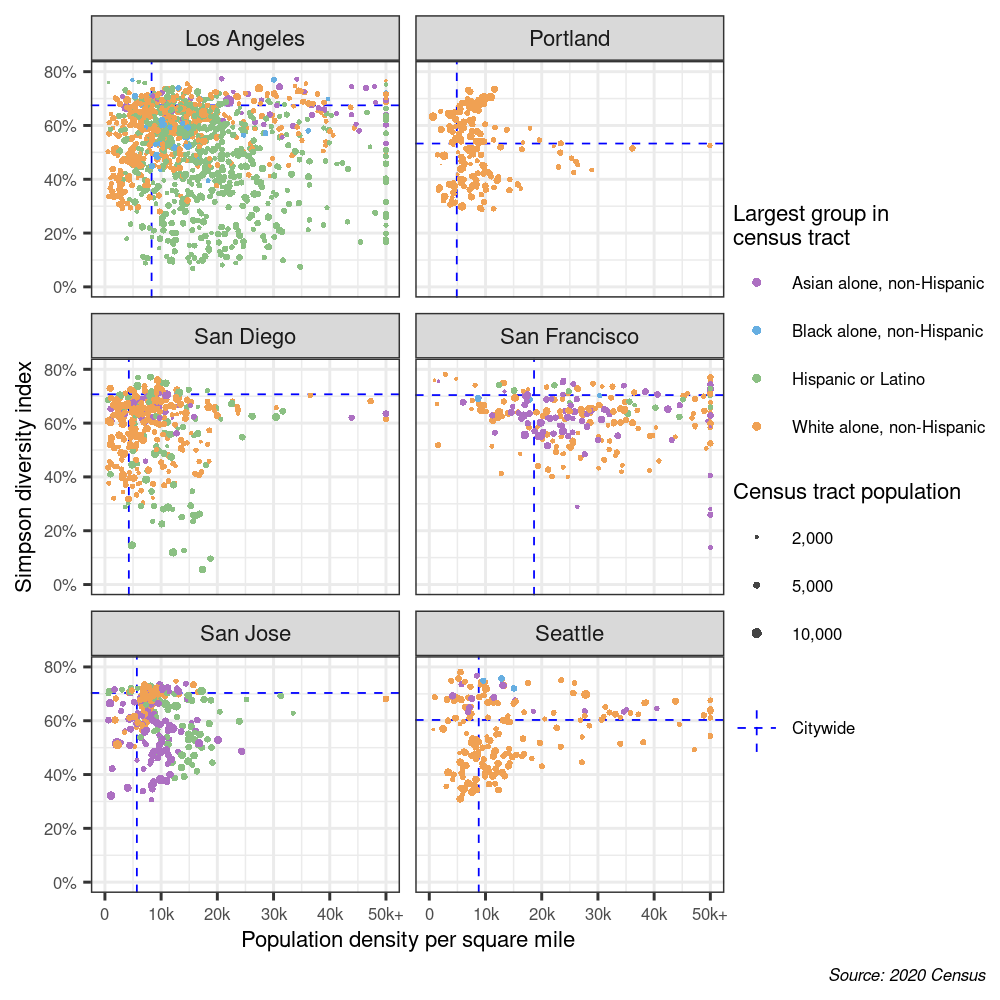 Scatter plots comparing census diversity index against population density by census tract