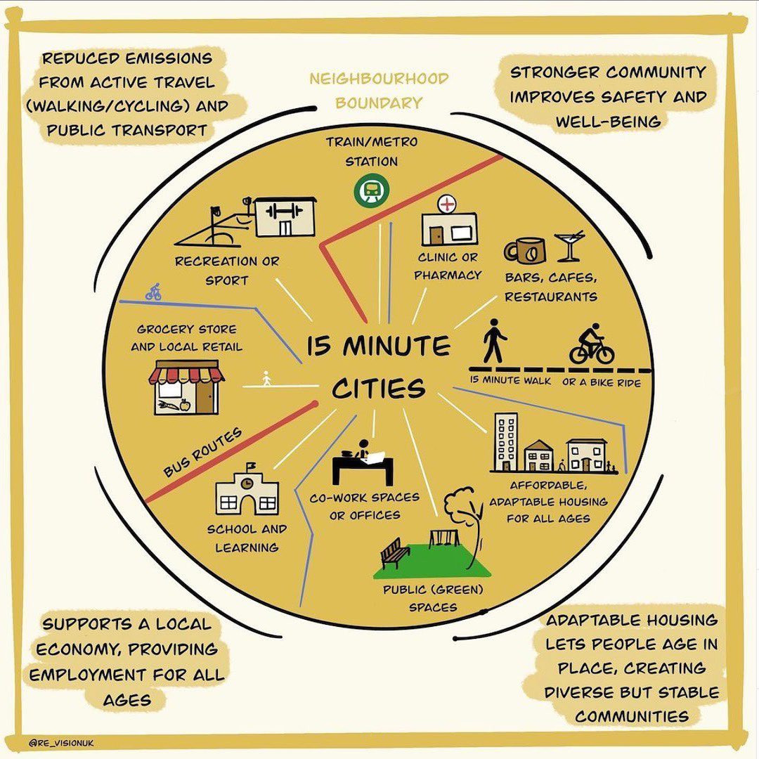 A diagram showing amenities that should be accessible in the 15-minute city.