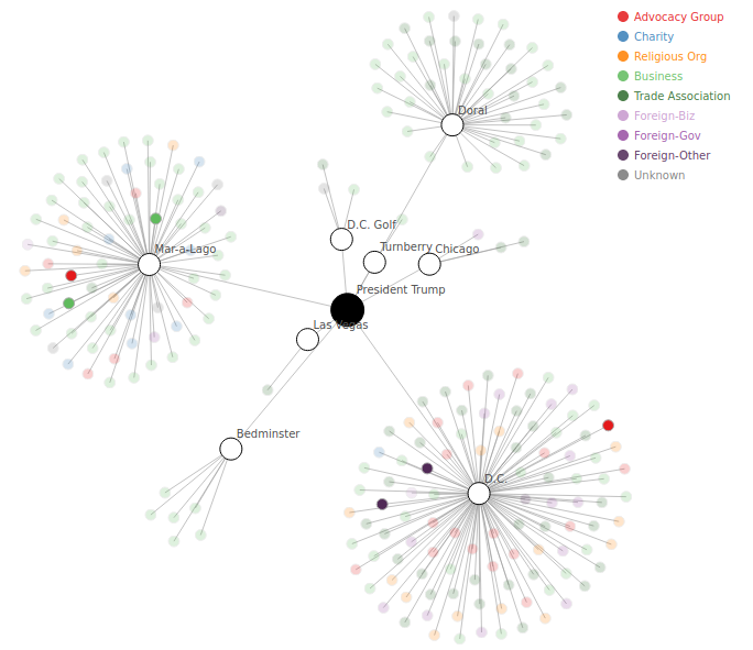 Network of Brian Ballard clients who patronized Trump properties